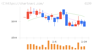セラク(6199)の日足チャート