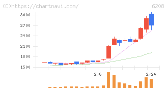 石川製作所(6208)の日足チャート