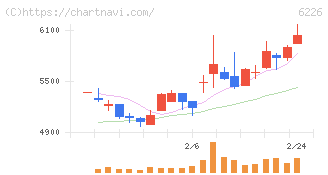 守谷輸送機工業(6226)の日足チャート