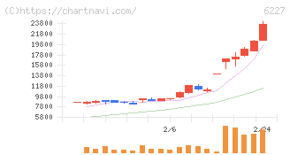 ＡＩメカテック(6227)の日足チャート