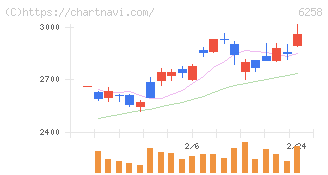 平田機工(6258)の日足チャート