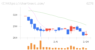 シリウスビジョン(6276)の日足チャート