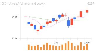 サトー(6287)の日足チャート