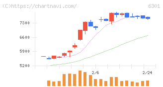 コマツ(6301)の日足チャート