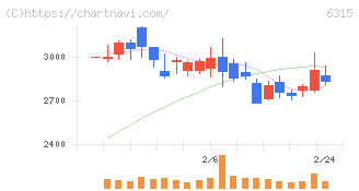 ＴＯＷＡ(6315)の日足チャート