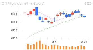 ローツェ(6323)の日足チャート