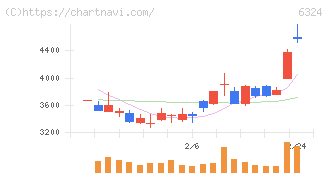 ハーモニック・ドライブ・システムズ(6324)の日足チャート