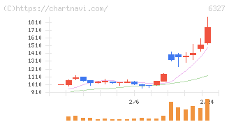 北川精機(6327)の日足チャート