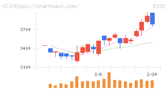 三菱化工機(6331)の日足チャート