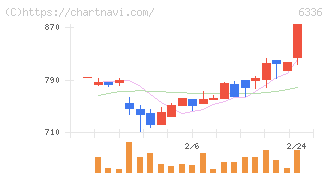 石井表記(6336)の日足チャート