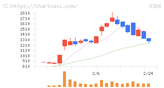 千代田化工建設(6366)の日足チャート