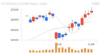 オルガノ(6368)の日足チャート