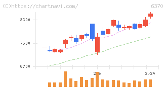 栗田工業(6370)の日足チャート
