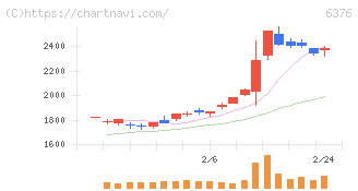 日機装(6376)の日足チャート