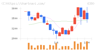 オリエンタルチエン工業(6380)の日足チャート