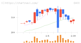 不二精機(6400)の日足チャート