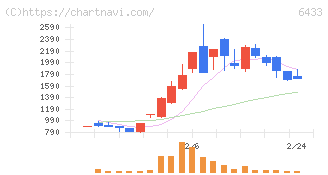 ヒーハイスト(6433)の日足チャート
