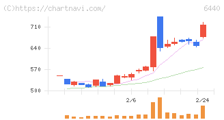 ＪＵＫＩ(6440)の日足チャート