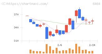 ツバキ・ナカシマ(6464)の日足チャート