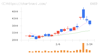 放電精密加工研究所(6469)の日足チャート