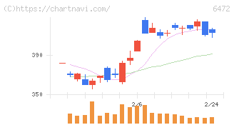 ＮＴＮ(6472)の日足チャート