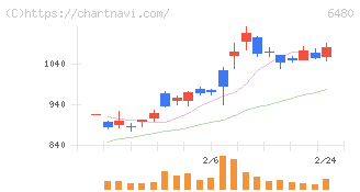 日本トムソン(6480)の日足チャート