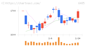 前澤給装工業(6485)の日足チャート