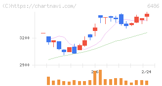 イーグル工業(6486)の日足チャート