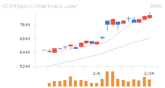ＰＩＬＬＡＲ(6490)の日足チャート