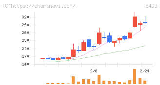 宮入バルブ製作所(6495)の日足チャート