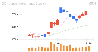 三菱電機(6503)の日足チャート