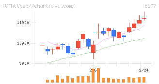 シンフォニアテクノロジー(6507)の日足チャート