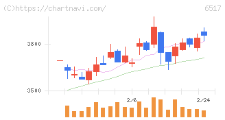 デンヨー(6517)の日足チャート