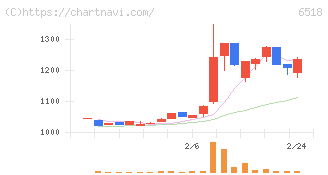 三相電機(6518)の日足チャート