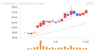 オキサイド(6521)の日足チャート