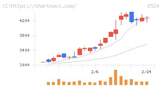 湖北工業(6524)の日足チャート