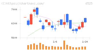 ＫＯＫＵＳＡＩ　ＥＬＥＣＴＲＩＣ(6525)の日足チャート