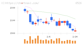 ソシオネクスト(6526)の日足チャート