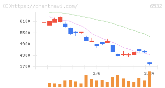 ベイカレント(6532)の日足チャート