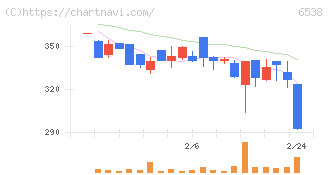 ディスラプターズ(6538)の日足チャート