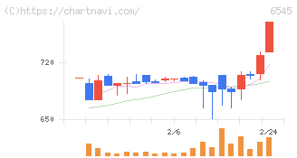 インターネットインフィニティー(6545)の日足チャート