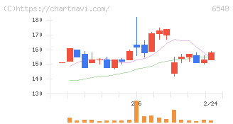 旅工房(6548)の日足チャート
