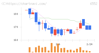 ＧａｍｅＷｉｔｈ(6552)の日足チャート