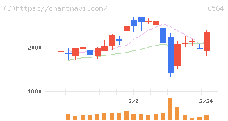 ミダックホールディングス(6564)の日足チャート