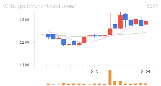 共和コーポレーション(6570)の日足チャート