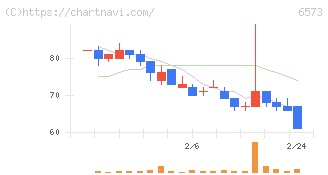 ＣＲＡＶＩＡ(6573)の日足チャート