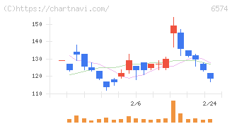 コンヴァノ(6574)の日足チャート