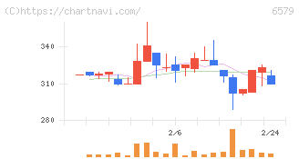 ログリー(6579)の日足チャート