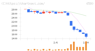 ライトアップ(6580)の日足チャート