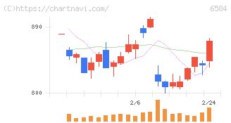 三桜工業(6584)の日足チャート